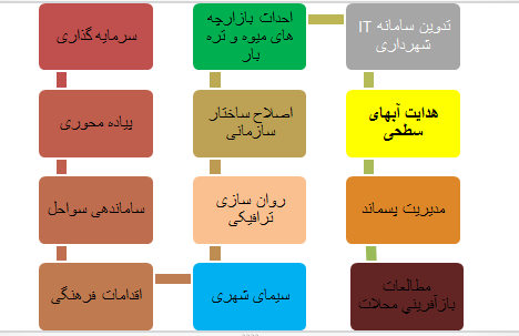 چشم انداز آینده  با نگاه شاخص های توسعه پایدار شهری :